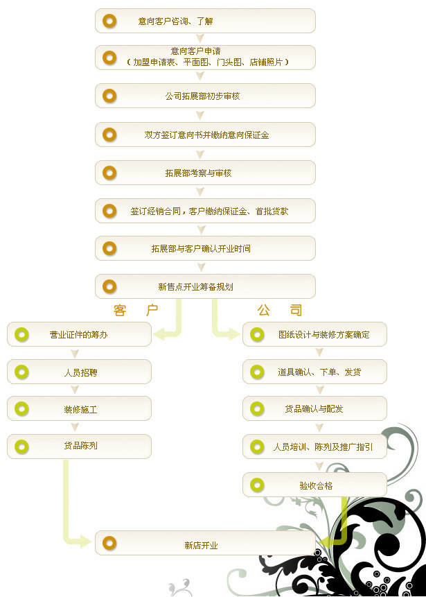 化妝品加盟流程